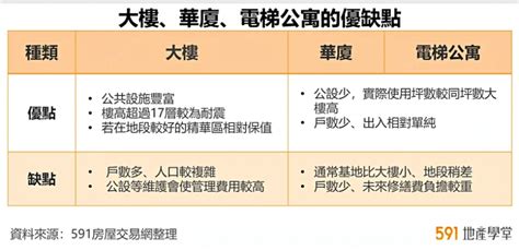 電梯大樓|公寓、華廈、大樓怎麼選？優缺點分析？5步驟找出你理想的家